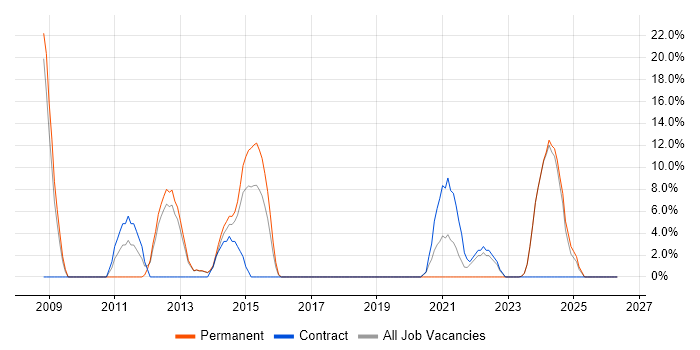 Information Security job vacancy trend in Weymouth