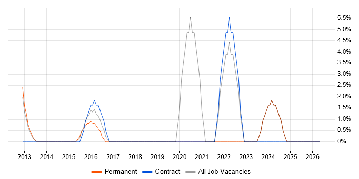 Infrastructure Engineer job vacancy trend in Weymouth
