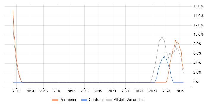Job vacancy trend for ISO/IEC 27001 in Weymouth