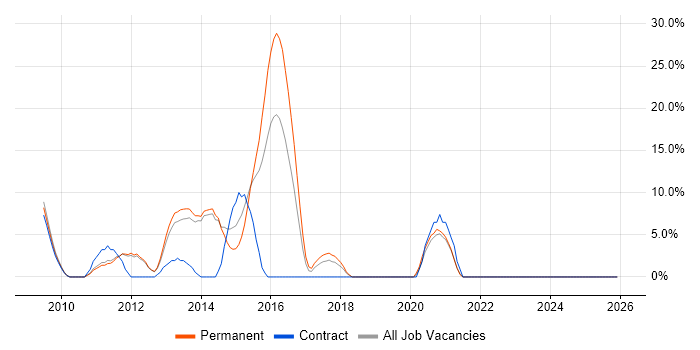 IT Strategy job vacancy trend in Weymouth