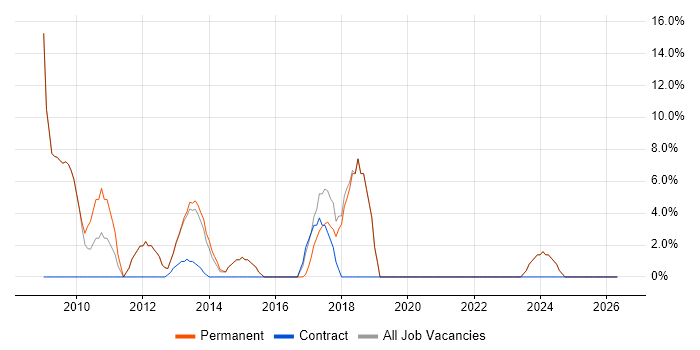 IT Support job vacancy trend in Weymouth