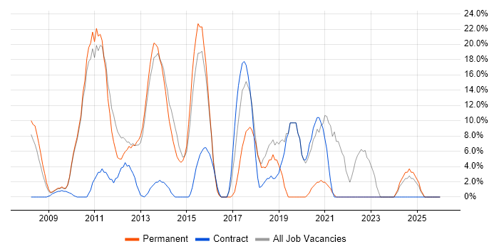 Java job vacancy trend in Weymouth