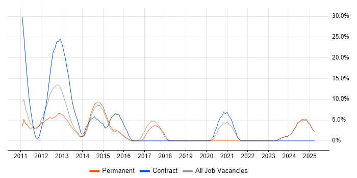 Job vacancy trend for JIRA in Weymouth