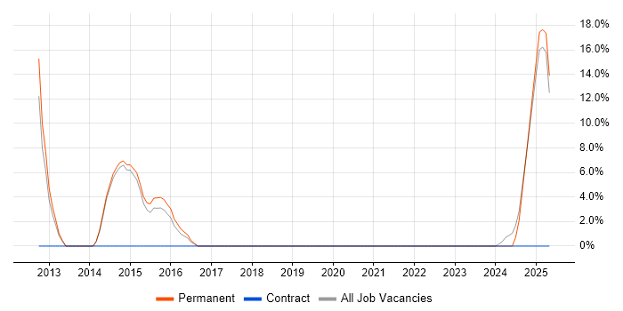 Job vacancy trend for Legal in Weymouth