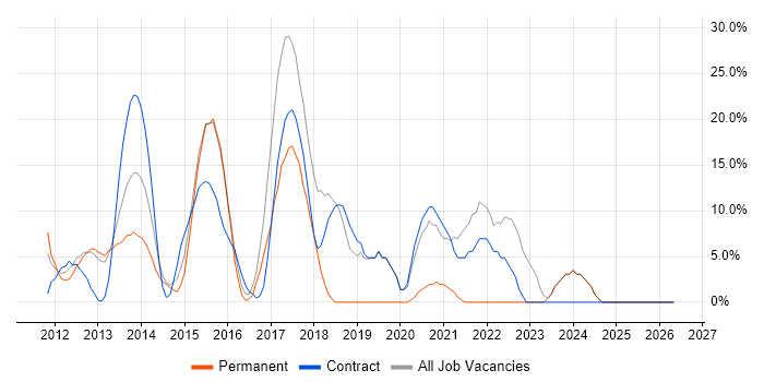 Linux job vacancy trend in Weymouth