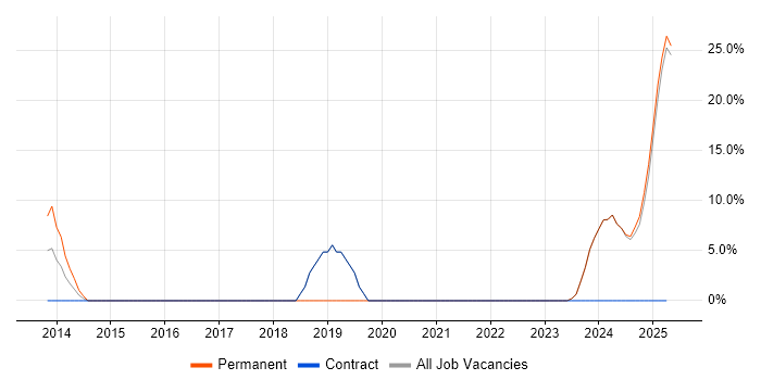 Job vacancy trend for Master&#39;s Degree in Weymouth