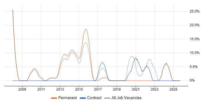 Mentoring job vacancy trend in Weymouth