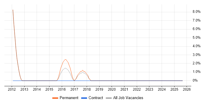 Metadata job vacancy trend in Weymouth