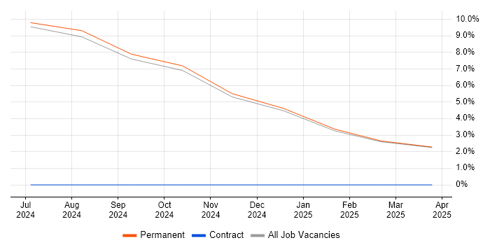 Job vacancy trend for Model-Based Systems Engineering in Weymouth