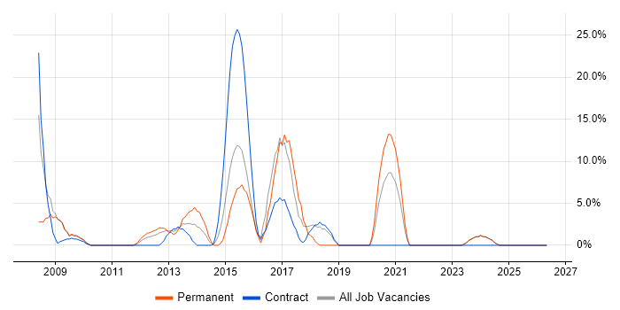 Microsoft Excel job vacancy trend in Weymouth