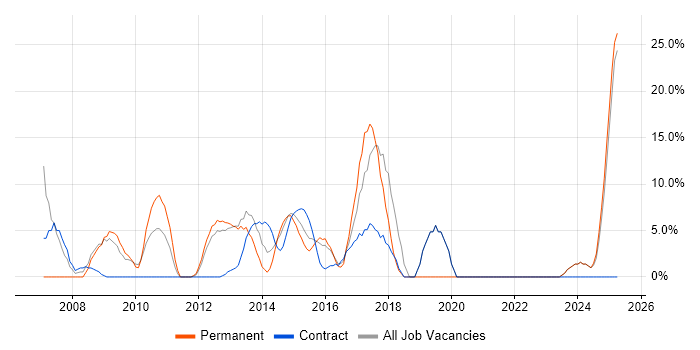 Job vacancy trend for Microsoft Office in Weymouth