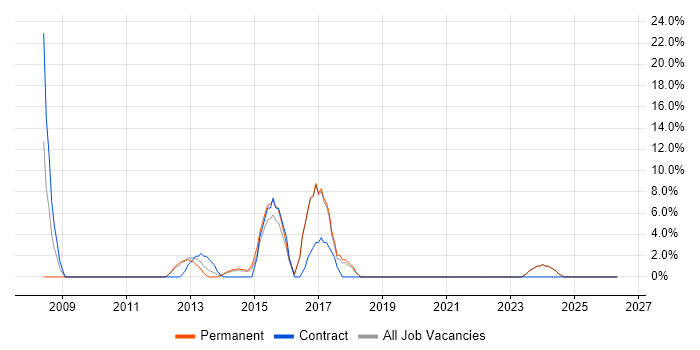 Microsoft PowerPoint job vacancy trend in Weymouth