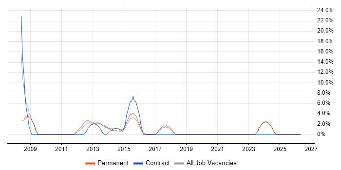 Microsoft Project job vacancy trend in Weymouth