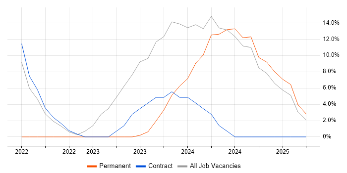Job vacancy trend for NIST in Weymouth