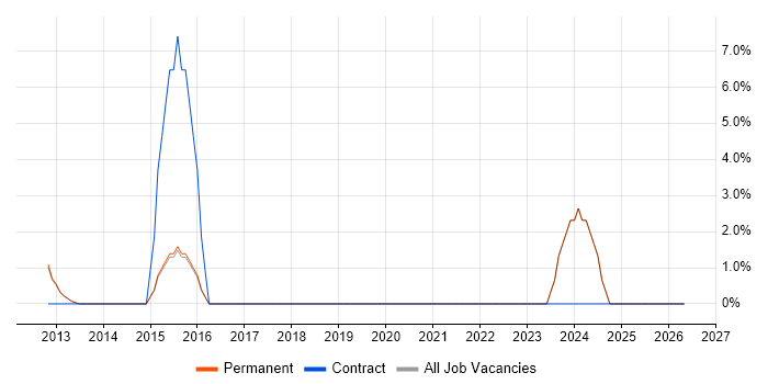 PMI Certification job vacancy trend in Weymouth