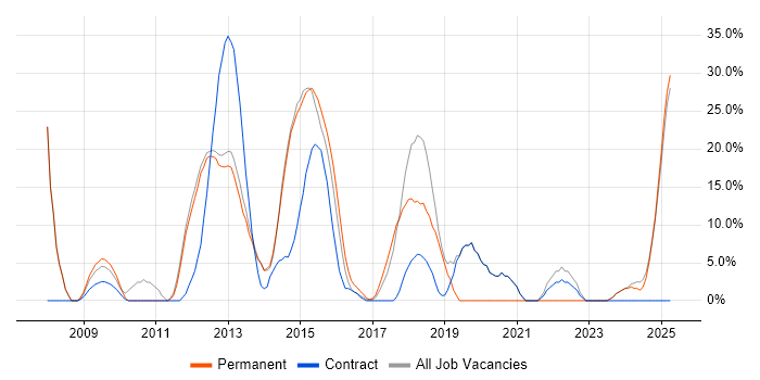 Job vacancy trend for Problem-Solving in Weymouth Job vacancy trend for Problem-Solving in Weymouth