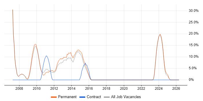 Project Management job vacancy trend in Weymouth