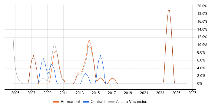 Project Manager job vacancy trend in Weymouth