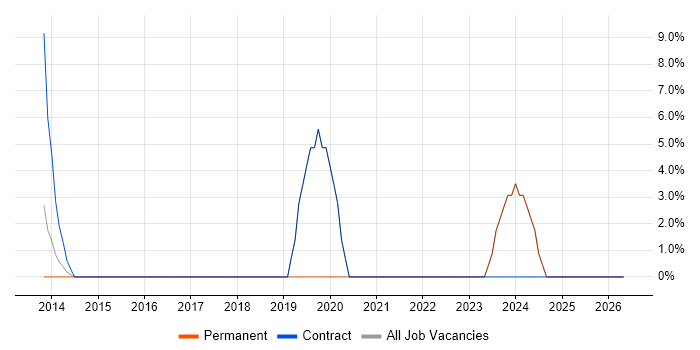 Python job vacancy trend in Weymouth