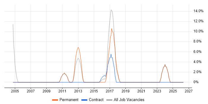 QA job vacancy trend in Weymouth