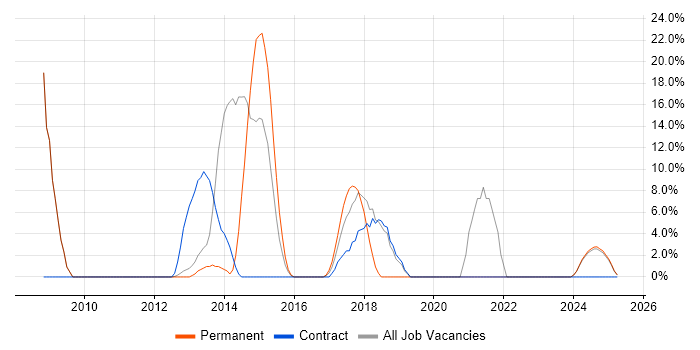 Job vacancy trend for Rational DOORS in Weymouth