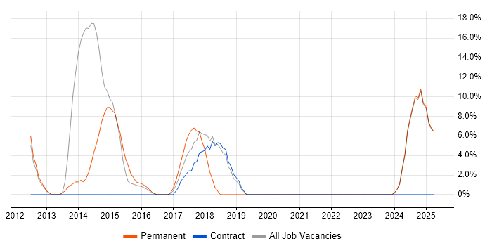 Job vacancy trend for Requirements Management in Weymouth