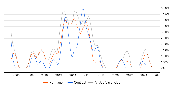 Job vacancy trend for Retail in Weymouth Job vacancy trend for Retail in Weymouth