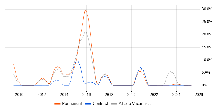 Job vacancy trend for Roadmaps in Weymouth
