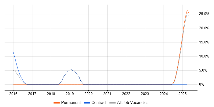 Job vacancy trend for Safety Engineering in Weymouth