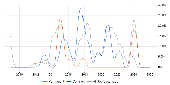 SC Cleared job vacancy trend in Weymouth
