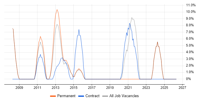 Scrum job vacancy trend in Weymouth