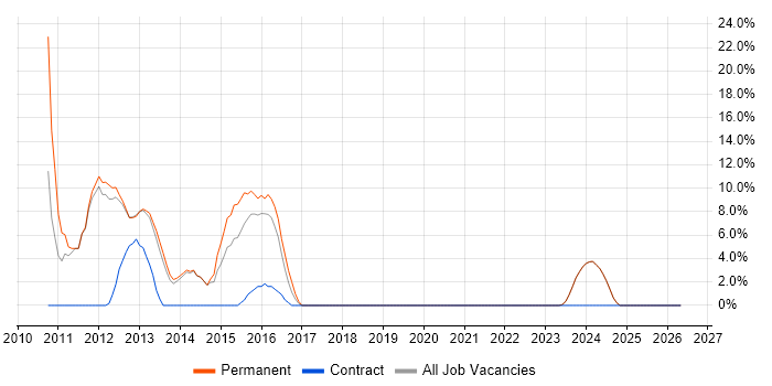Senior Analyst job vacancy trend in Weymouth