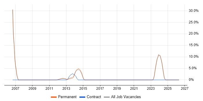 Senior Manager job vacancy trend in Weymouth