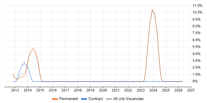 Senior Project Manager job vacancy trend in Weymouth