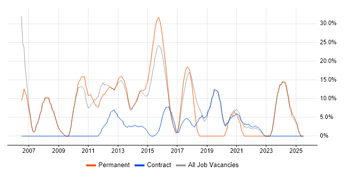 Job vacancy trend for Senior in Weymouth Job vacancy trend for Senior in Weymouth