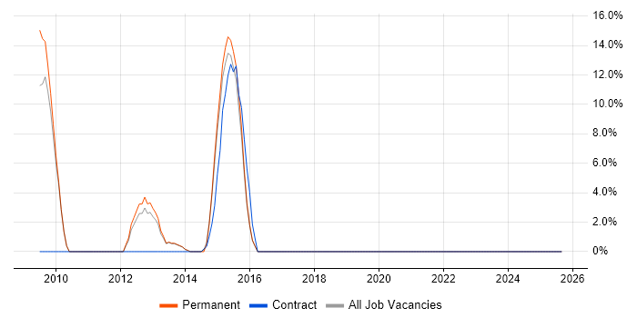 Service Delivery job vacancy trend in Weymouth