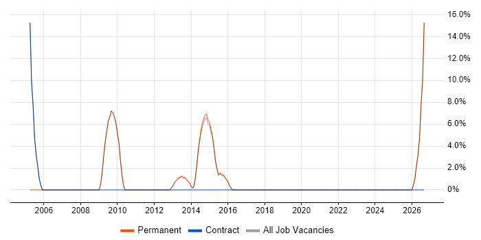 Service Manager job vacancy trend in Weymouth