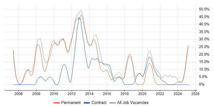Job vacancy trend for Social Skills in Weymouth