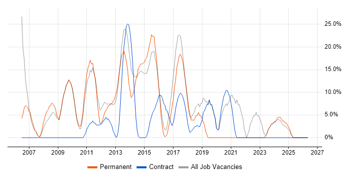 Software Engineer job vacancy trend in Weymouth