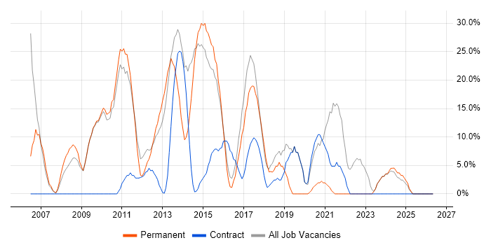 Software Engineering job vacancy trend in Weymouth