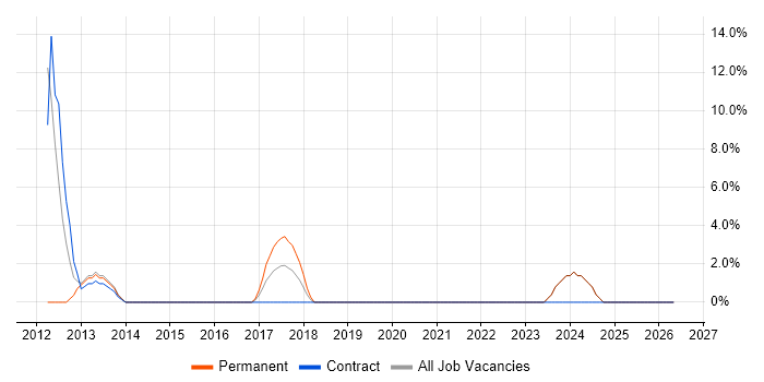 Support Technician job vacancy trend in Weymouth