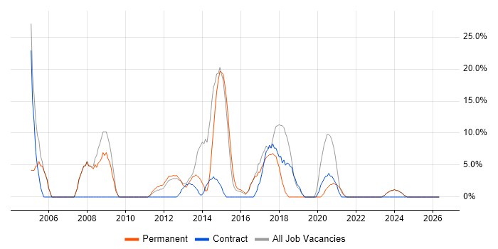 Systems Engineer job vacancy trend in Weymouth
