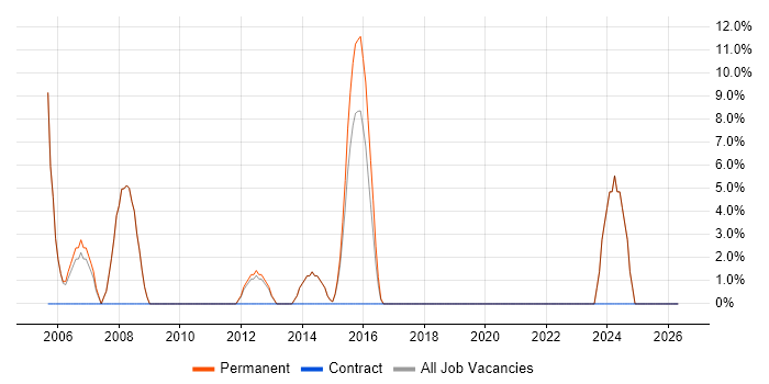 Team Leader job vacancy trend in Weymouth