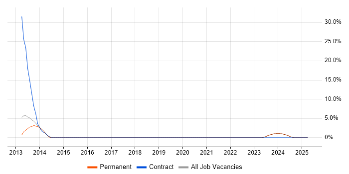 Job vacancy trend for Test Automation in Weymouth Job vacancy trend for Test Automation in Weymouth