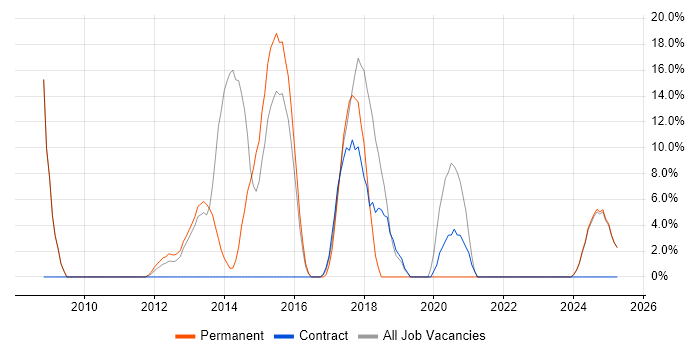 Job vacancy trend for Validation in Weymouth
