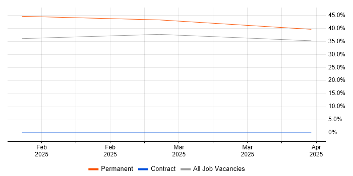 Job vacancy trend for Veeam in Weymouth