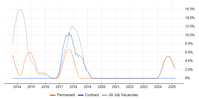 Job vacancy trend for Verification and Validation in Weymouth
