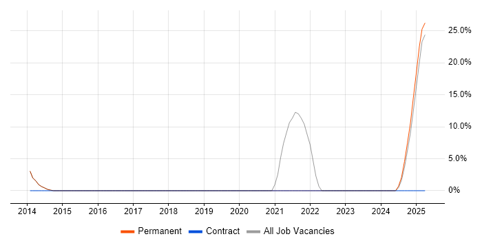 Job vacancy trend for VMware ESXi in Weymouth