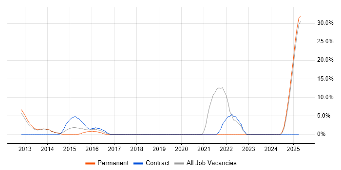 Job vacancy trend for VMware Infrastructure in Weymouth Job vacancy trend for VMware Infrastructure in Weymouth