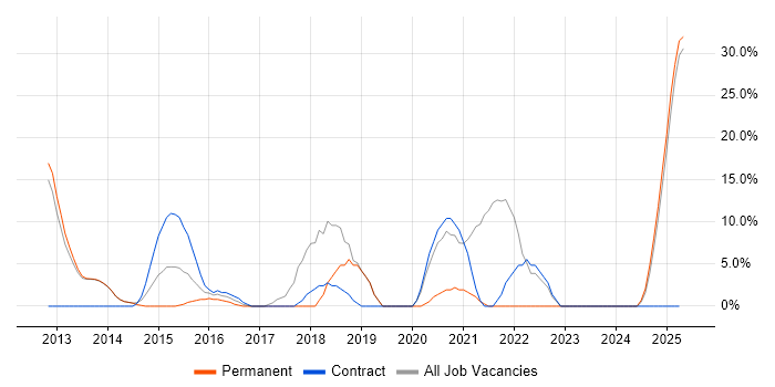 Job vacancy trend for VMware in Weymouth Job vacancy trend for VMware in Weymouth